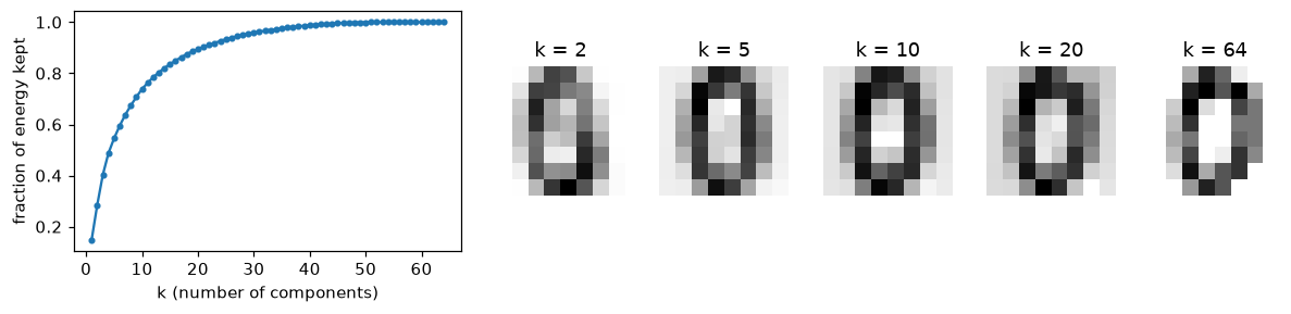 Left: cumulative energy rising quickly with k; right: a handwritten zero reconstructed with 2, 5, 10, 20, and 64 components