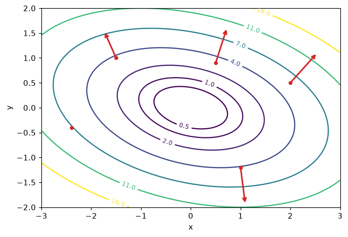 Elliptical contour lines with red gradient arrows pointing outward, each perpendicular to its contour