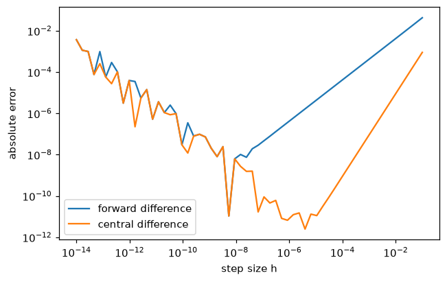 Log-log plot of finite-difference error versus step size, V-shaped for both methods, with the central difference lower
