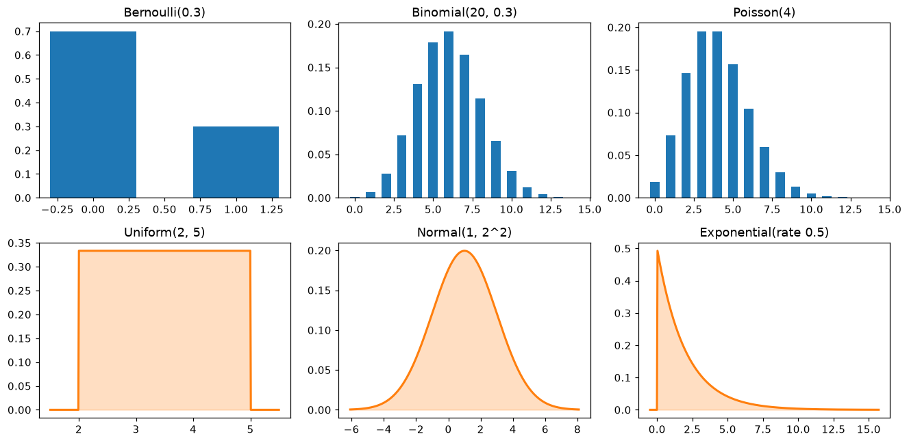 Six panels: bar charts for Bernoulli, binomial, and Poisson PMFs and curves for uniform, normal, and exponential PDFs
