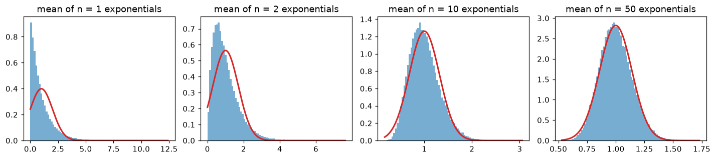 Four histograms of sample means of exponential draws; the shape goes from a skewed exponential at n=1 to a near-perfect bell at n=50