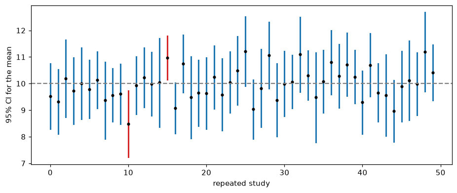Fifty vertical confidence intervals around a dashed line at the true mean; a few red ones miss it
