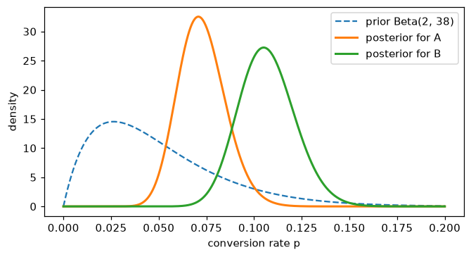 A wide dashed prior curve near 5% and two narrower posterior curves near 7% and 11%