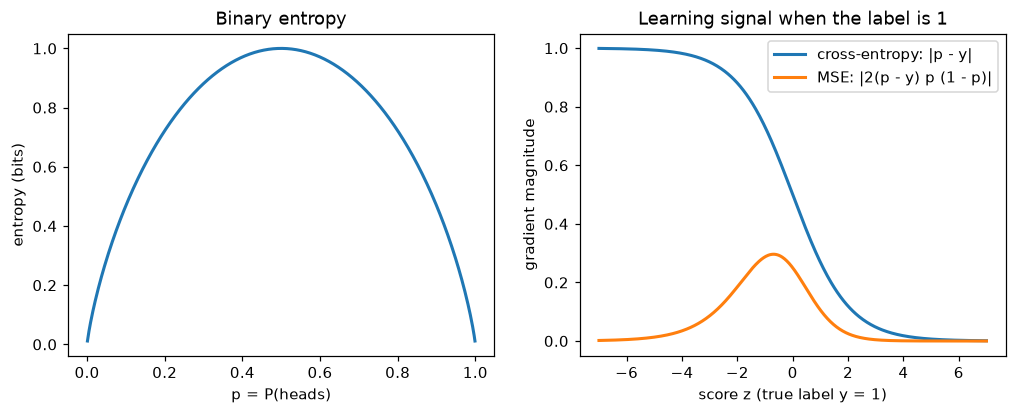 Left: the binary entropy curve peaking at 1 bit at p = 0.5. Right: gradient magnitudes versus score; cross-entropy's is largest for very negative scores, while MSE's vanishes there