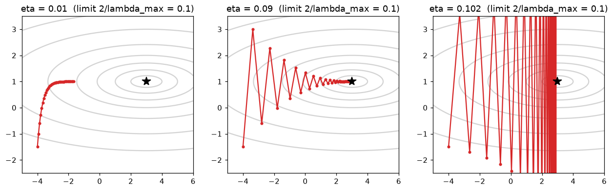 Three contour plots of an elongated bowl with gradient descent paths: tiny steps crawl, a good step zigzags quickly to the minimum, and a slightly too-large step zigzags outward