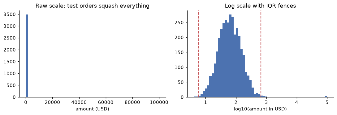 Two histograms of order amounts: on the raw scale a single bar holds almost everything; on the log scale the distribution is bell-shaped, with four test orders far to the right beyond the fence