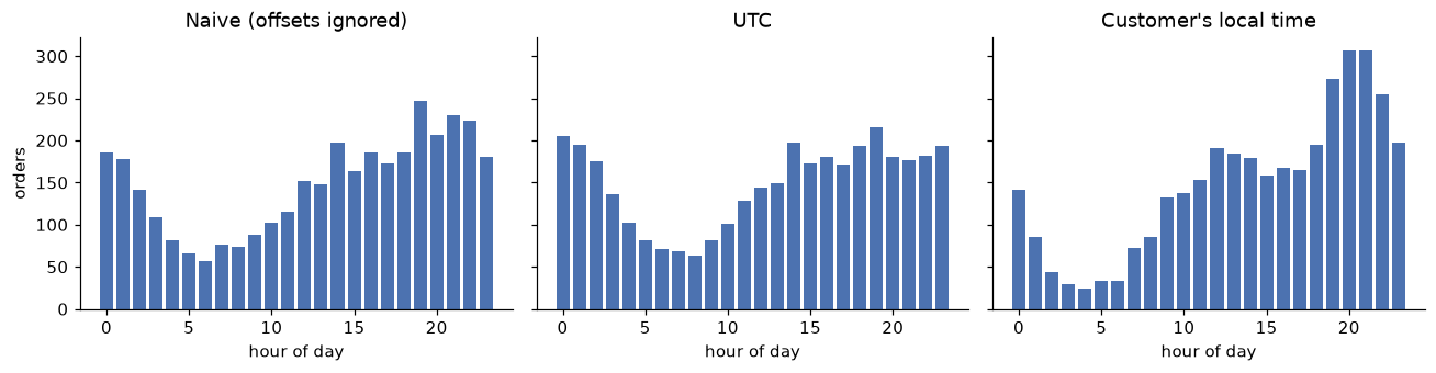 Three bar charts of orders by hour: naive and UTC versions show broad, smeared humps, while the local-time version shows a sharp evening peak at 20:00 to 21:00 and a deep overnight trough