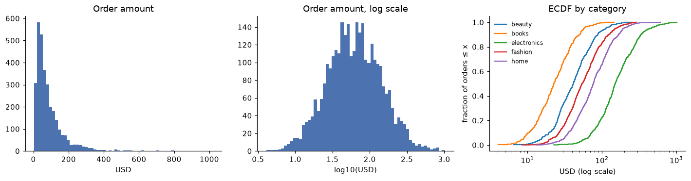 Three panels: a right-skewed histogram of order amounts, a roughly bell-shaped histogram on a log scale, and ECDF curves by category with electronics furthest right and books furthest left