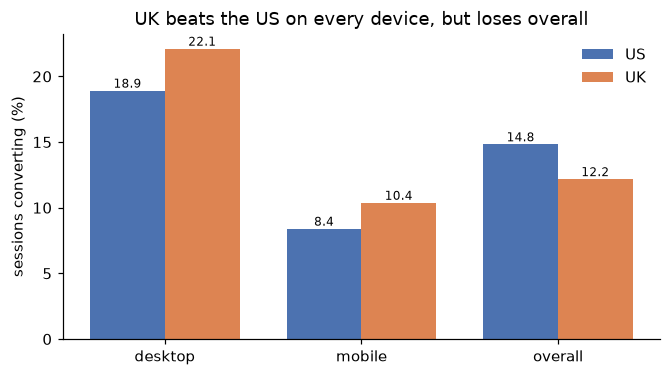 Grouped bar chart: the UK bar is taller than the US bar for desktop and for mobile, but shorter in the overall group