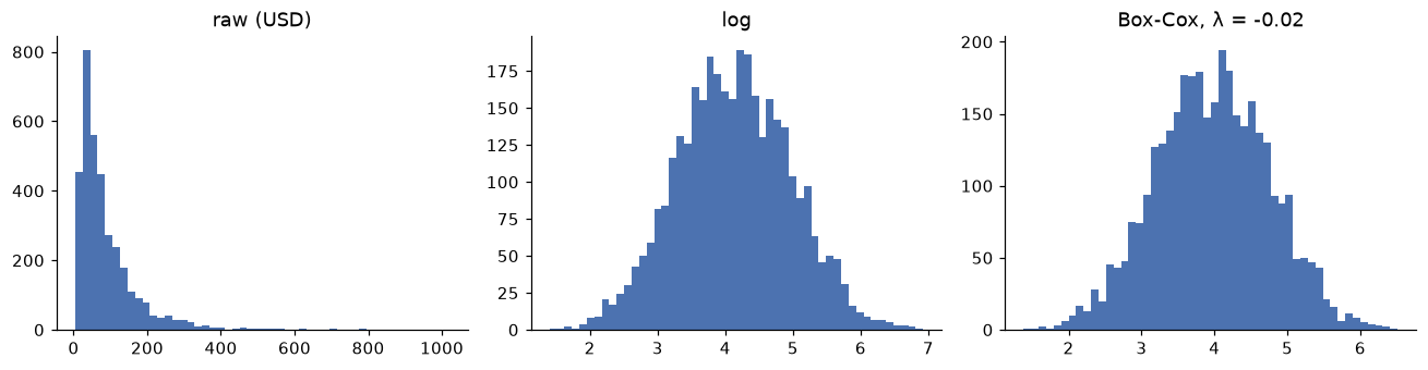 Three histograms of order amounts: raw is strongly right-skewed, while log and Box-Cox are nearly identical bell shapes