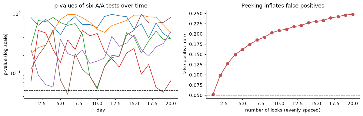 Left: six p-value paths wandering up and down over 20 days, some dipping below the 0.05 line. Right: the false positive rate rising from 5% with one look to over 20% with 20 looks