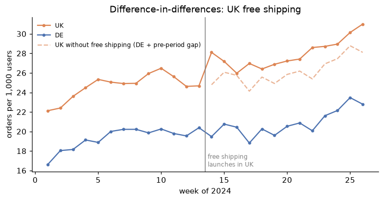 Two weekly time series: the UK line above the DE line, both rising with a seasonal wave and moving in parallel until week 14, after which the UK line rises about two units above a dashed counterfactual line