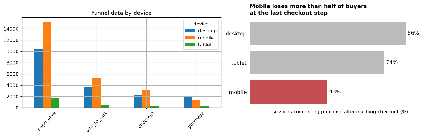 Left: a cluttered grouped bar chart of raw funnel counts by device with a legend, gridlines, and rotated labels. Right: three horizontal bars of checkout-to-purchase rate, with mobile highlighted in red at 43% and desktop and tablet in gray, under the title "Mobile loses more than half of buyers at the last checkout step"