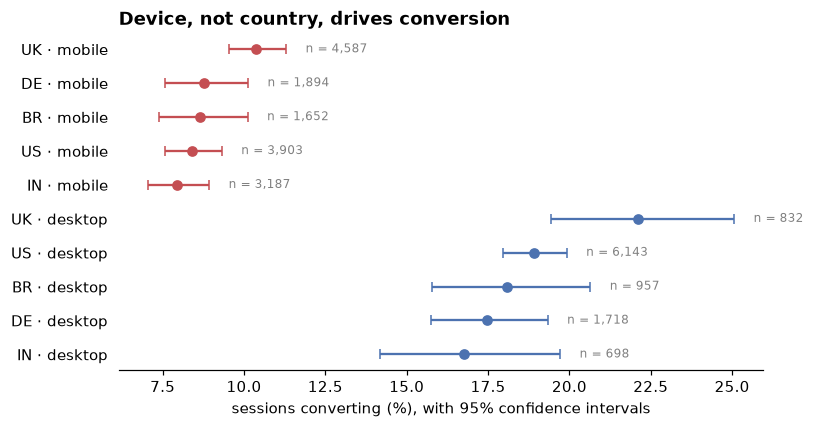 Dot plot with error bars: ten rows of country and device combinations; all five mobile rows cluster around 8 to 10 percent and all five desktop rows around 17 to 22 percent, with wider intervals for smaller groups