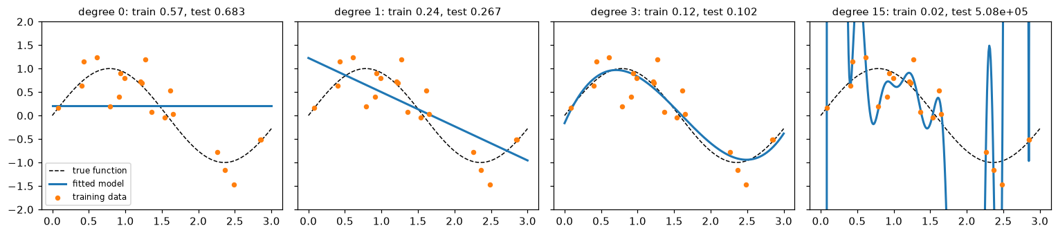 Four panels fitting polynomials of degree 0, 1, 3, and 15 to 20 noisy points from a sine curve