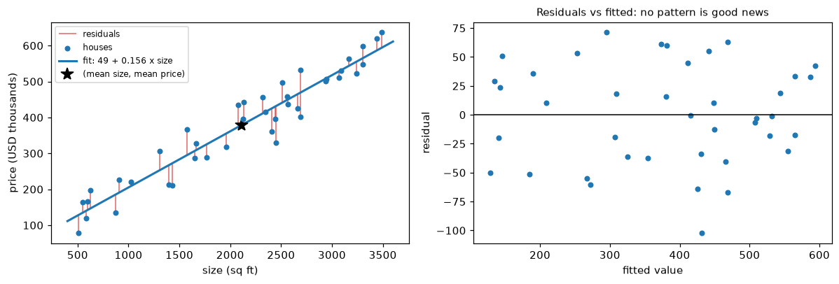 Left: house prices against size with a fitted line, red vertical residual segments, and a star at the point of means. Right: residuals scattered evenly around zero against fitted values.