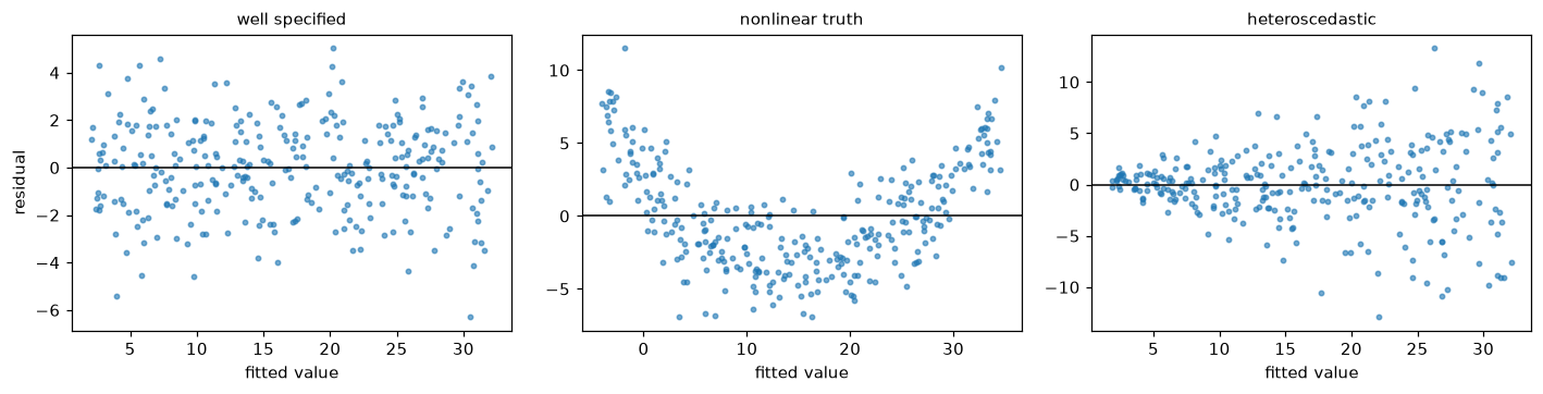Three residual-vs-fitted plots: an even band around zero, a U-shaped curve, and a funnel that widens to the right