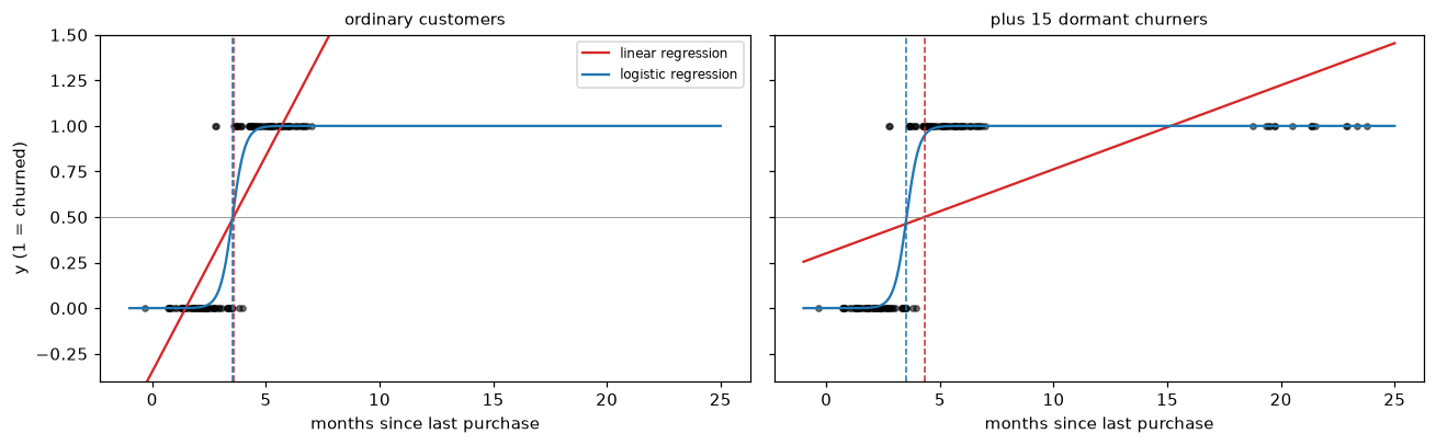 Two panels comparing a straight regression line and an S-shaped logistic curve fit to 0/1 labels; adding far-right churners tilts the line and pushes its 0.5 crossing far to the right