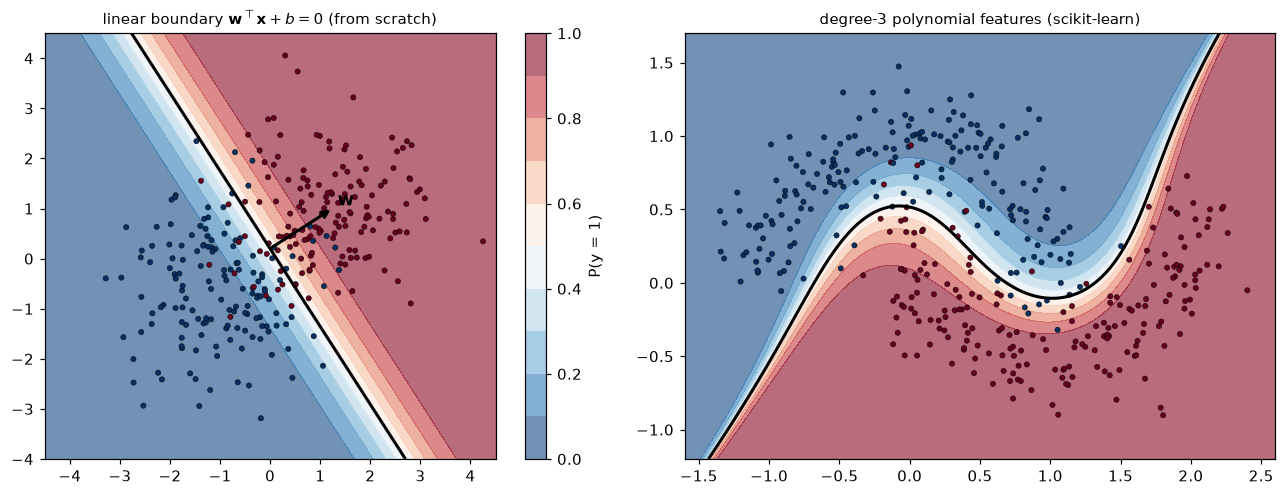 Left: two clouds of points split by a straight black line, with shaded probability bands parallel to it and an arrow w perpendicular to it. Right: two interleaving half-moons separated by a curved black boundary.