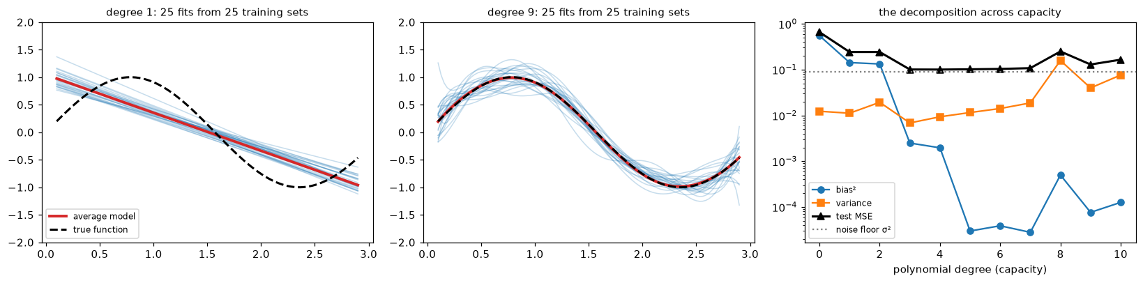 Left: 25 straight-line fits that all miss the sine curve the same way. Middle: 25 degree-9 fits that scatter around the sine curve. Right: bias squared falling and variance rising with degree, with test error U-shaped above the noise floor.