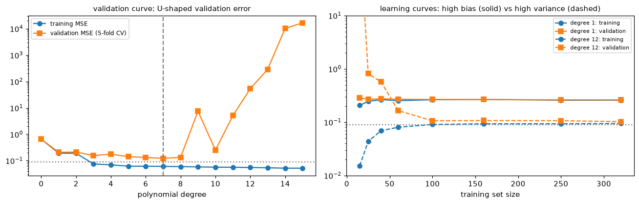 Left: training MSE falling with degree while validation MSE dips and rises in a U. Right: learning curves where degree-1 training and validation errors meet at a high plateau, and degree-12 validation error starts huge and falls toward the noise floor as data grows.