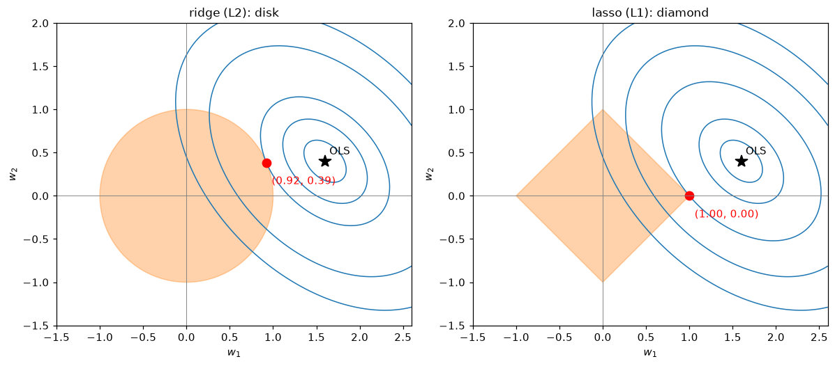 Two panels: elliptical RSS contours centered at the OLS solution touch an orange disk at a point with both weights nonzero, and touch an orange diamond exactly at its corner on the w1 axis.