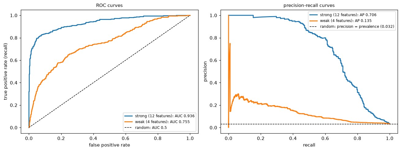 Left: two ROC curves bowing toward the top-left corner above the diagonal, the strong model above the weak one. Right: two precision-recall curves falling from high precision at low recall, far above a flat baseline at the prevalence.