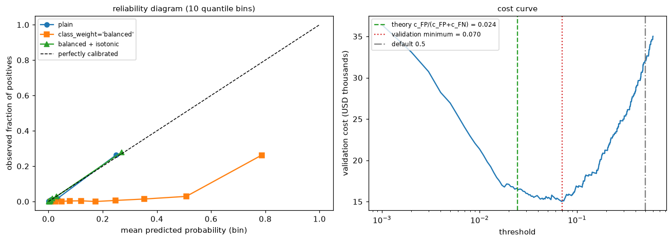 Left: reliability diagram where the plain and recalibrated models track the diagonal and the class-weighted model lies far below it. Right: a cost curve against threshold with a flat minimum region that includes the theoretical threshold, far below the default 0.5.