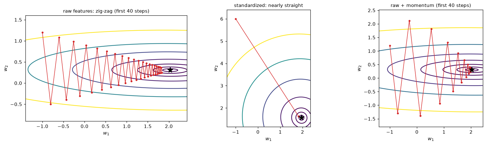 Three contour plots with gradient descent paths: on raw features a path that zig-zags across a narrow valley, on standardized features a path that heads nearly straight to the minimum, and with momentum a path that swings but reaches the minimum quickly.