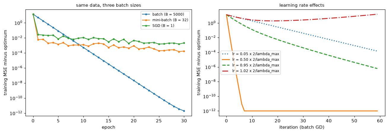 Left: excess training loss on a log scale against epochs for batch, mini-batch, and SGD, with the stochastic variants dropping fastest at first and leveling off. Right: excess loss against iterations for four learning rates, where a tiny rate creeps down, moderate rates fall fast, and a rate just above the limit grows.