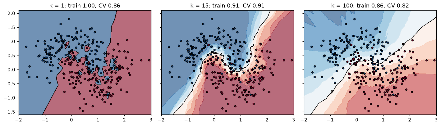 Three panels of kNN decision regions on two moons, from jagged at k=1 to smooth at k=15 to oversmoothed at k=100