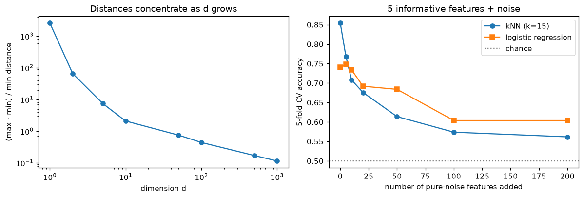 Left: relative distance contrast falling steeply with dimension on log-log axes. Right: kNN accuracy dropping toward chance as noise features are added, while logistic regression degrades slowly