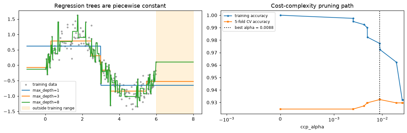 Left: step-function fits of depth 1, 3, and 8 to a noisy sine, all flat beyond x = 6. Right: training accuracy falling and CV accuracy peaking as ccp_alpha increases