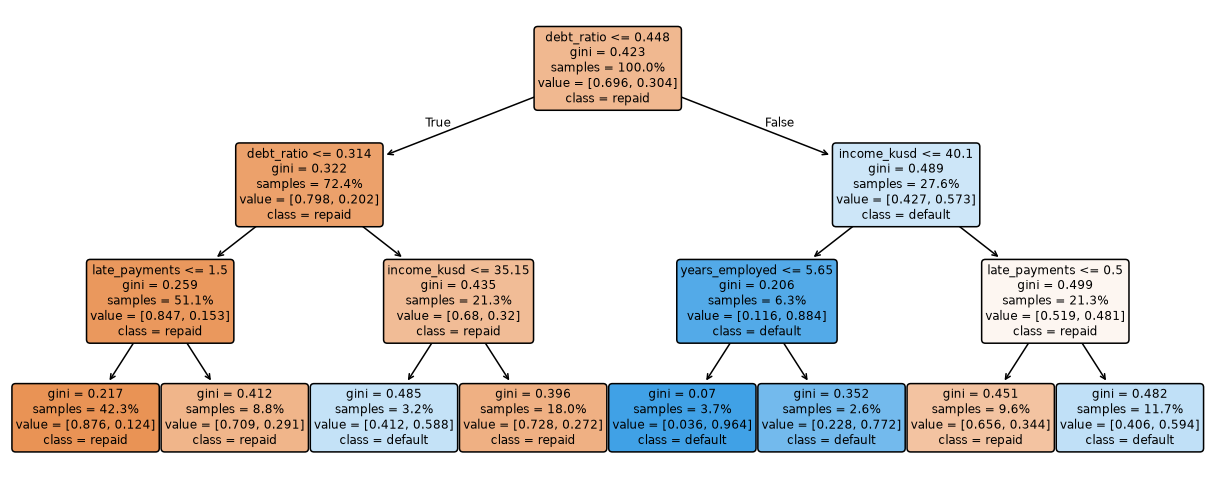A depth-3 decision tree for loan default with colored nodes showing class proportions