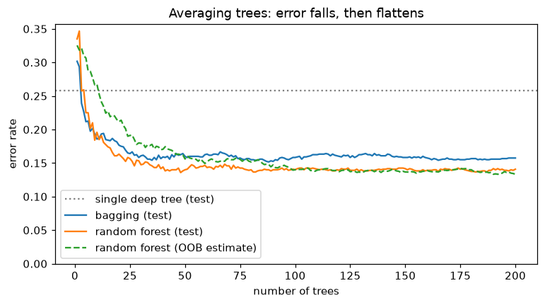 Test error versus number of trees: the single tree is a flat high line; bagging and random forest errors fall quickly and flatten, with the random forest lowest and its OOB curve tracking its test curve