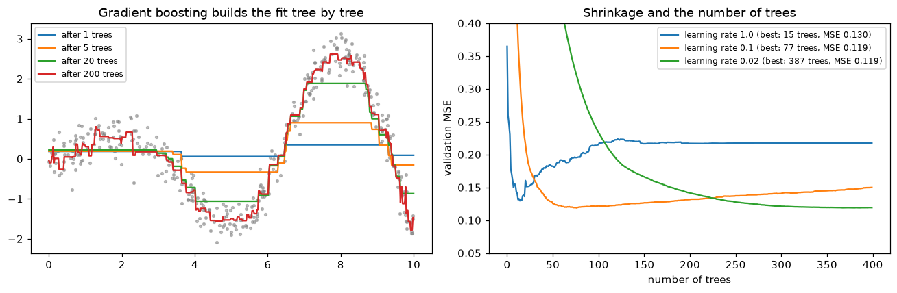 Left: boosting fits after 1, 5, 20, and 200 trees on a noisy wave, going from a single step to a close fit. Right: validation MSE curves for three learning rates; the largest rate bottoms out early and then rises