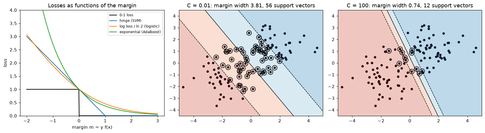 Left: 0-1, hinge, log, and exponential losses versus margin. Middle and right: linear SVM boundaries with dashed margin lines for C=0.01 (wide street, many circled support vectors) and C=100 (narrow street, few support vectors)