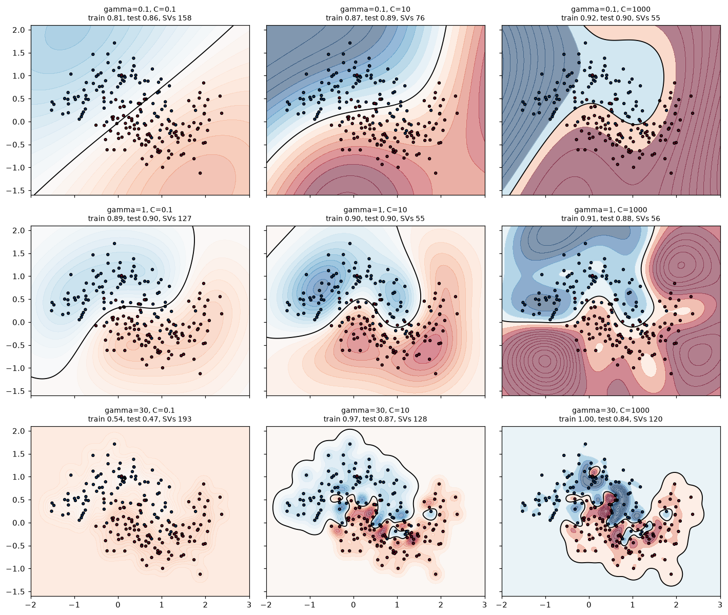 A 3-by-3 grid of RBF SVM decision boundaries on two moons. Rows increase gamma from 0.1 to 30, columns increase C from 0.1 to 1000; small gamma gives nearly straight boundaries, large gamma gives islands around individual points