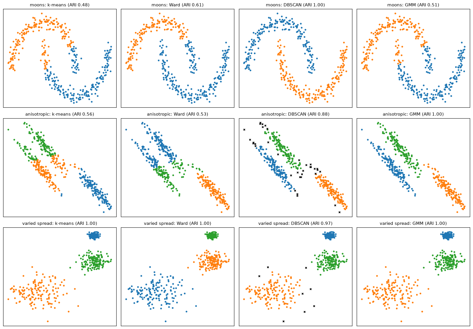 A 3-by-4 grid of cluster assignments. k-means and Ward cut the moons straight across; DBSCAN separates them perfectly. On stretched blobs only the GMM recovers the three ellipses. On round blobs of varied spread, k-means, Ward and the GMM all succeed
