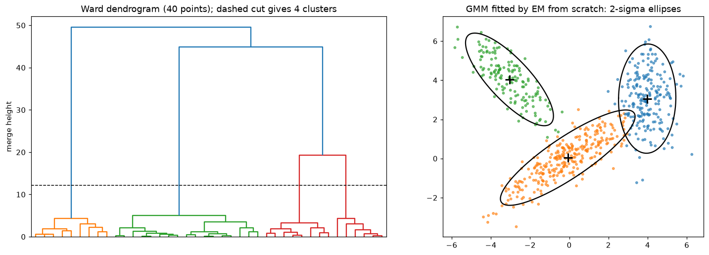Left: a dendrogram of 40 points with four colored subtrees and a dashed horizontal cut. Right: three overlapping elongated point clouds with fitted 2-sigma ellipses matching their orientations