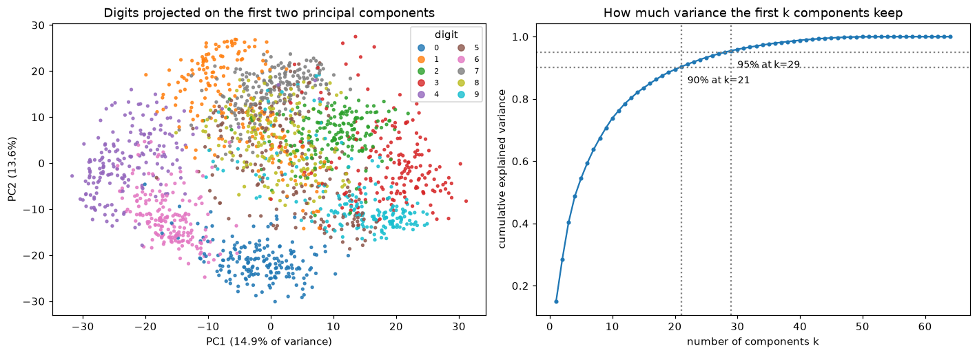 Left: a 2D scatter of digits colored by class, with some digits (0, 6, 4) forming visible groups and others overlapping. Right: cumulative explained variance rising steeply then flattening, with dotted lines marking 90% and 95%