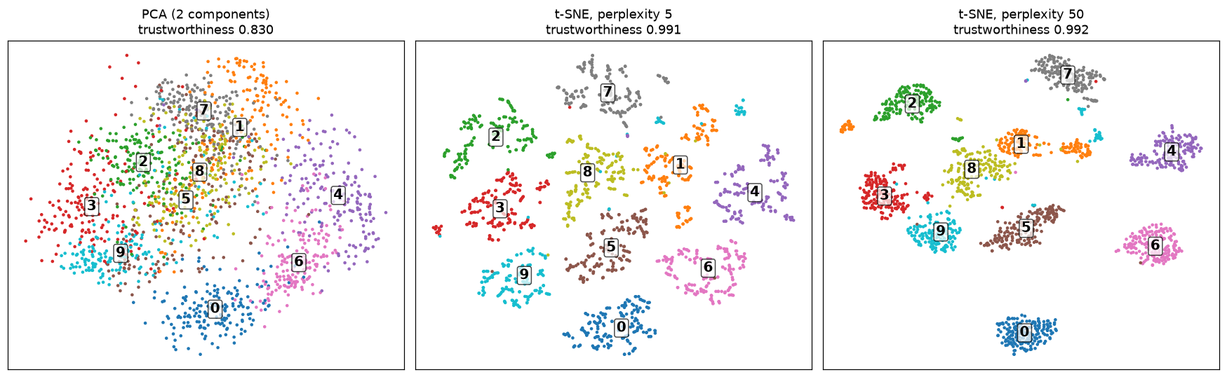 Three scatter plots of digits: PCA with heavily overlapping classes, and t-SNE at perplexity 5 and 50 with ten well-separated groups whose positions and shapes differ between the two perplexities