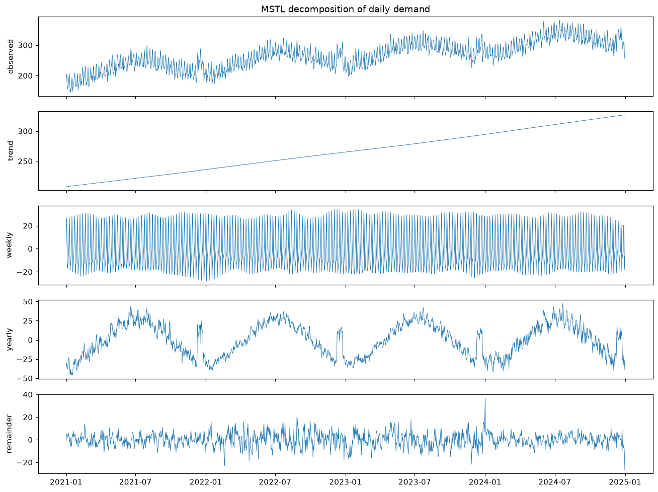 Five stacked panels: observed daily demand rising over four years with visible seasonality; a smooth rising trend; a fast weekly oscillation; a yearly wave with December bumps; and a noisy remainder
