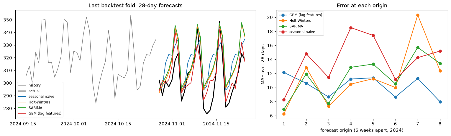 Left: the last 28-day test window in November with the actual series in black and four forecasts; the GBM sits lowest, closest to the actual dip. Right: MAE by forecast origin for four models, with the seasonal naive line usually highest