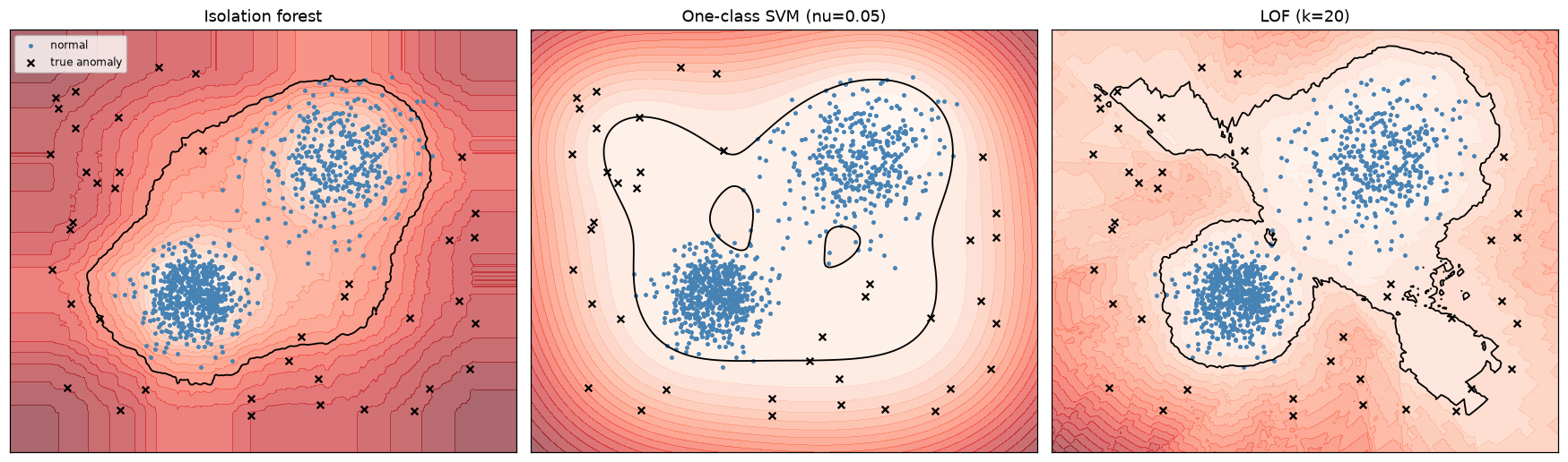 Three panels of anomaly score heatmaps on two clusters with scattered anomalies marked by crosses. Each shows a black contour enclosing the normal regions; isolation forest boundaries are boxy, one-class SVM smooth, and LOF tight around each cluster