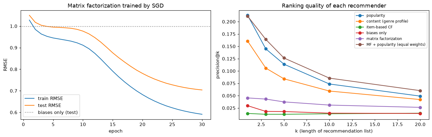 Left: training RMSE falling steadily and test RMSE falling then flattening below the biases-only line. Right: precision@k versus k for five recommenders