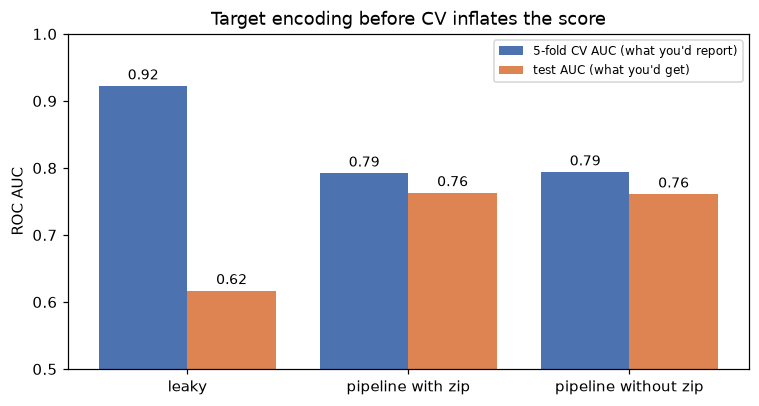 Bar chart: the leaky approach has CV AUC 0.92 but test AUC 0.62, while both pipelines have CV and test AUC around 0.76 to 0.79