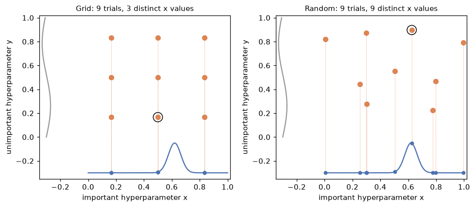 Two panels with 9 points each: the grid's points fall on only 3 x positions, missing the sharp peak of the important dimension, while the 9 random points spread over 9 x positions and one lands near the peak