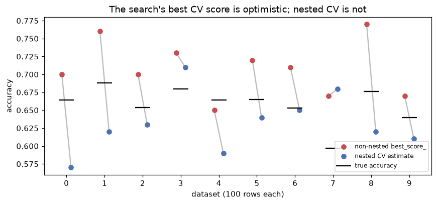 For ten datasets, red dots (non-nested best score) sit mostly above the black true-accuracy marks, while blue dots (nested CV) scatter around them