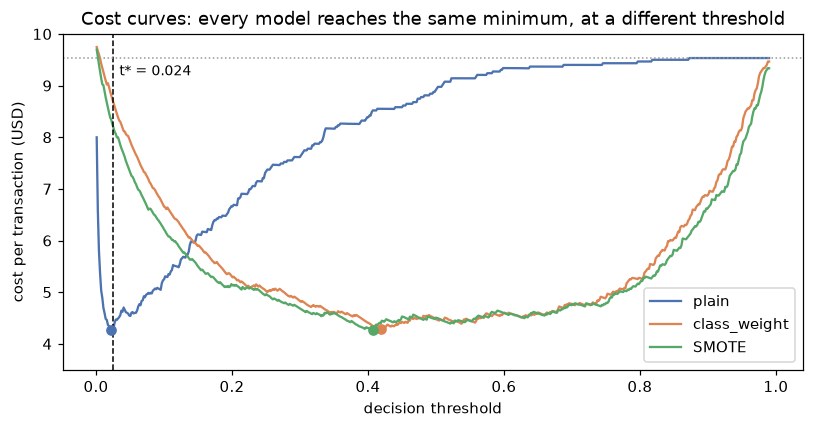 Three cost curves against the threshold; the plain model's minimum is near the theoretical t* of 0.024, while the class-weighted and SMOTE models reach the same minimum cost near a threshold of 0.4
